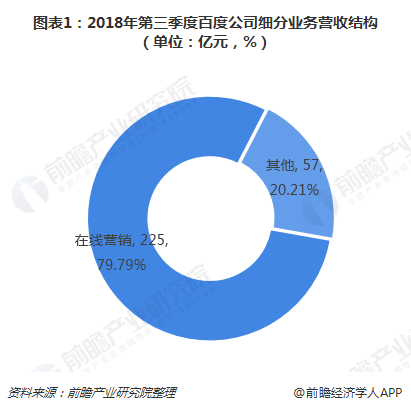 图表1：2018年第三季度百度公司细分业务营收结构（单位：亿元，%） 