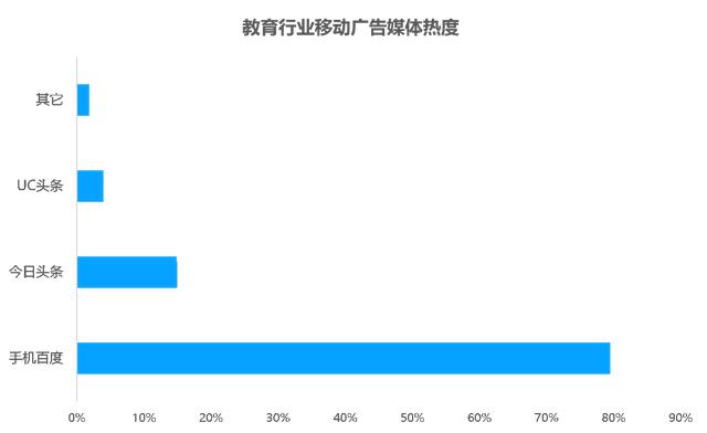 教育行业移动广告投放透析：头部企业是如何投放广告的？